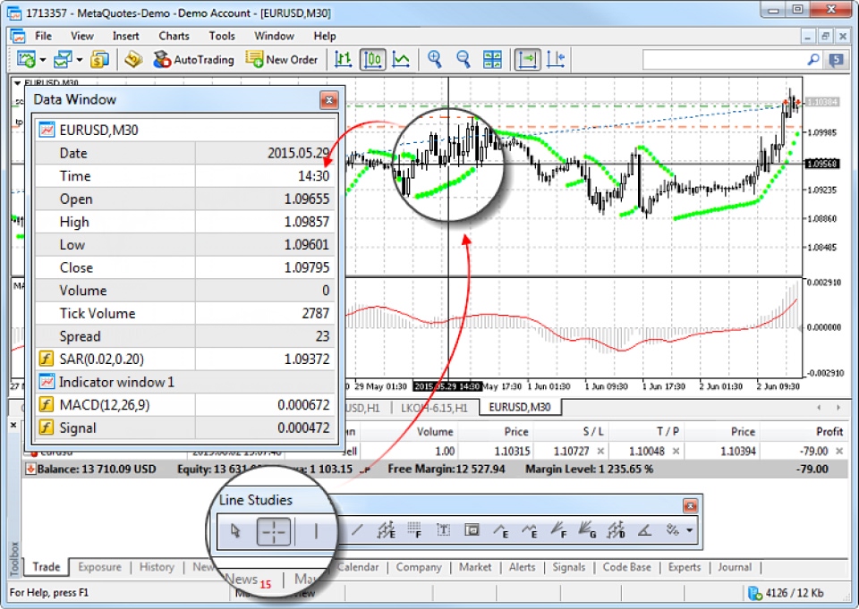 screenshot of MetaTrader 4 (MT4) displays the Data Window and the use of Line Studies for technical analysis.