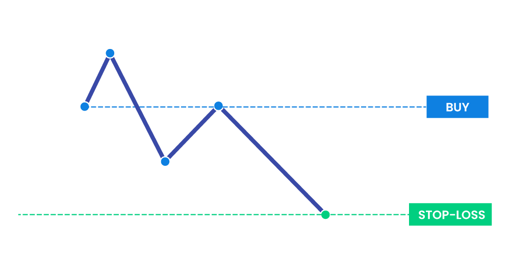 This diagram illustrates a trading strategy with a buy and stop-loss setup.