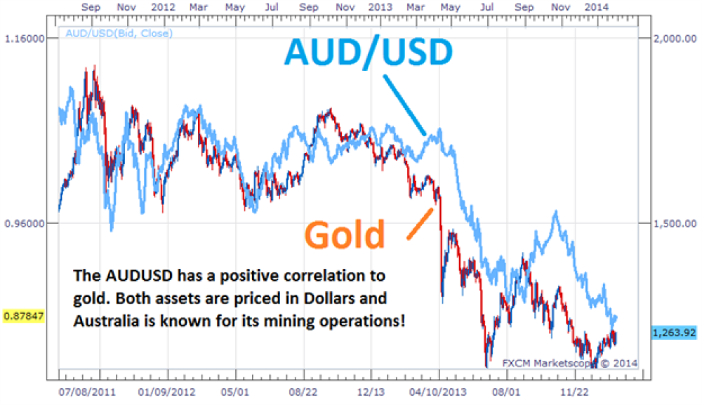 A comparative line chart displaying the correlation between AUD/USD (in light blue) and Gold (in orange/red) from mid-2011 to early 2014