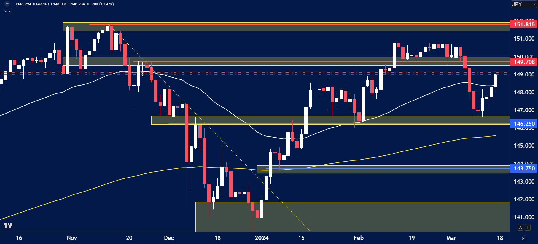 USD/JPY daily chart showing price rebounding from the 146.250 support zone and pushing toward the 149.700 resistance level.