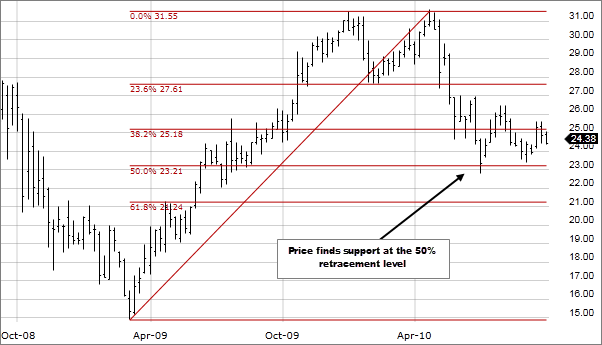 Candlestick chart with Fibonacci retracement levels drawn from a low point in April 2009 to a high point in early 2010.