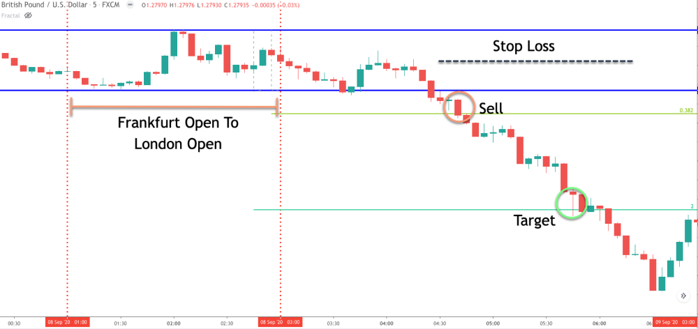 GBP/USD 5-minute chart showing a sell setup between the Frankfurt and London market open