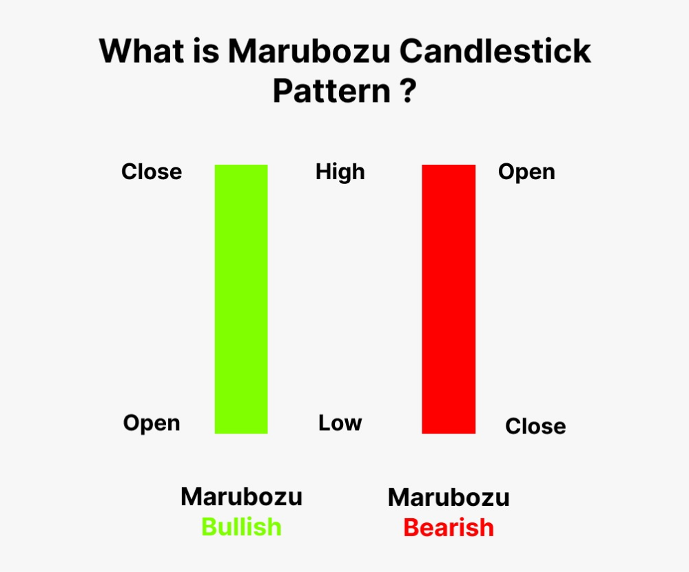 Defining the Marubozu Candlestick pattern