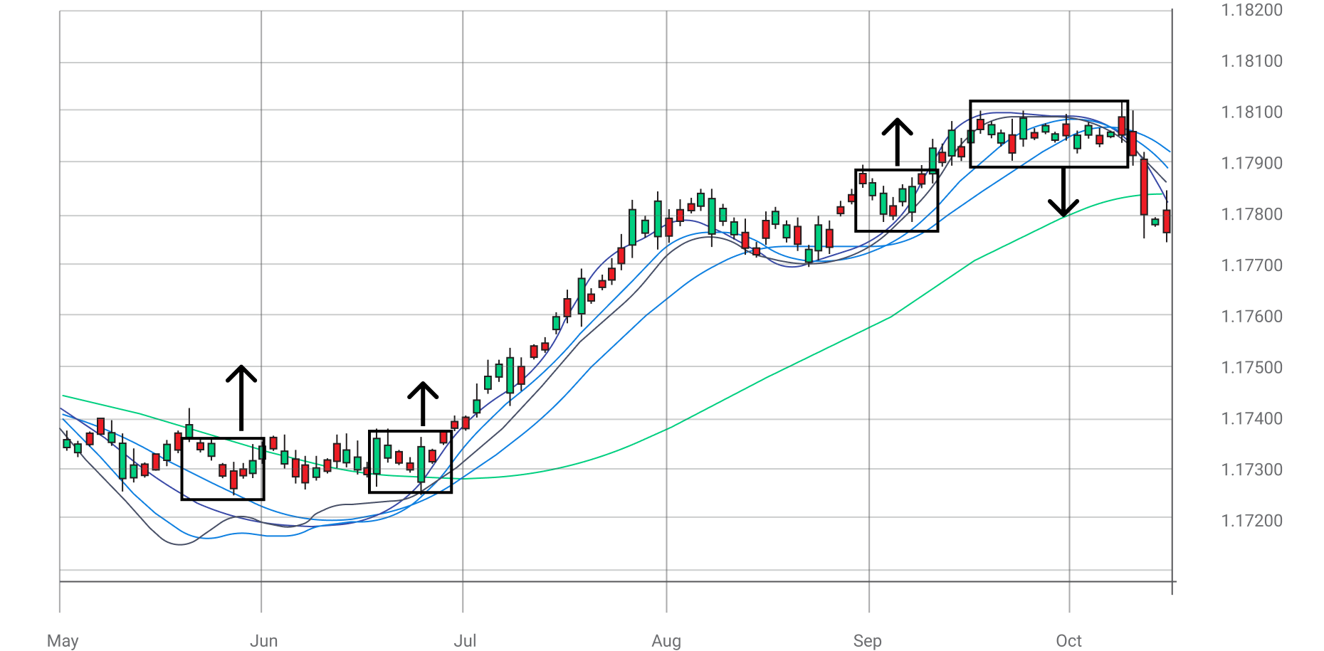 chart includes multiple moving averages, with different time periods represented by various shades of blue and green.