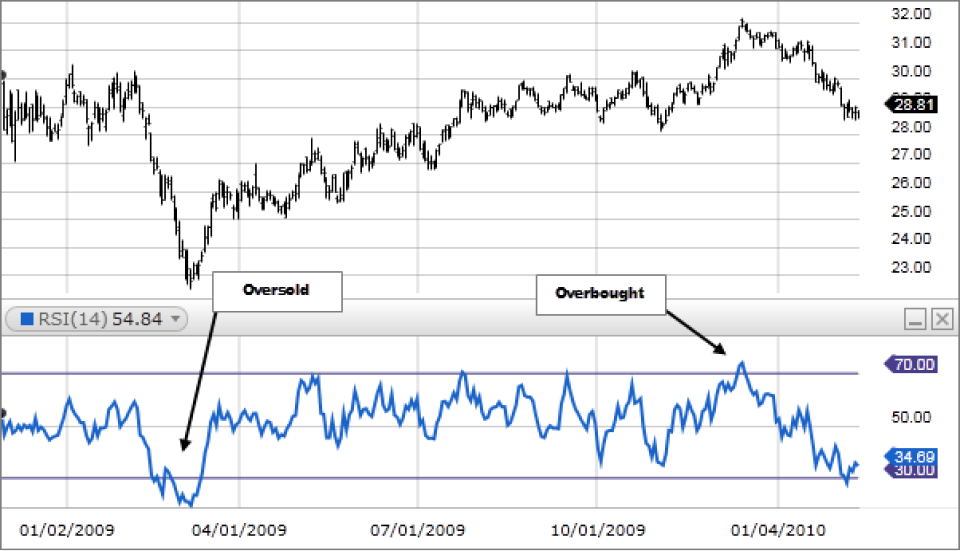 RSI measures the speed and change of price movements.