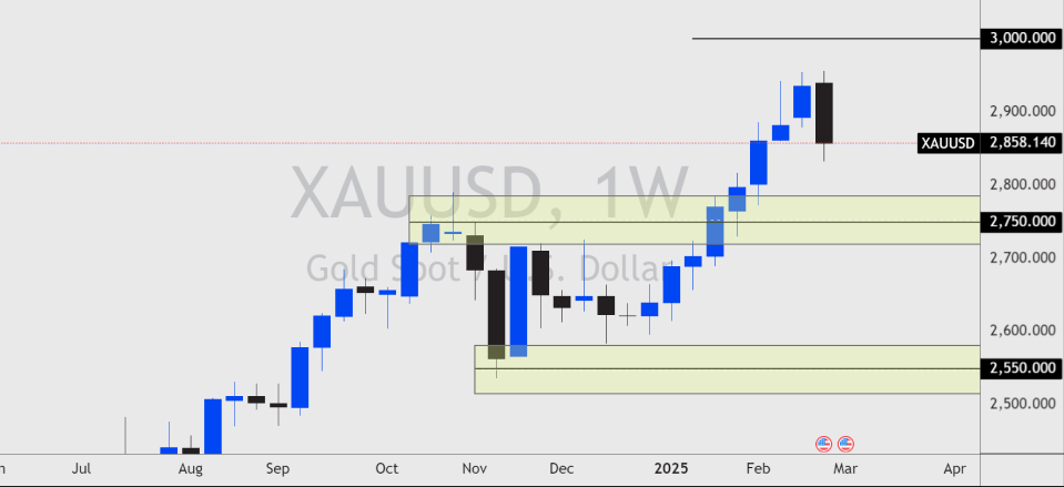 XAUUSD weekly chart showing a strong bullish trend nearing the psychological resistance level of 3,000.00.
