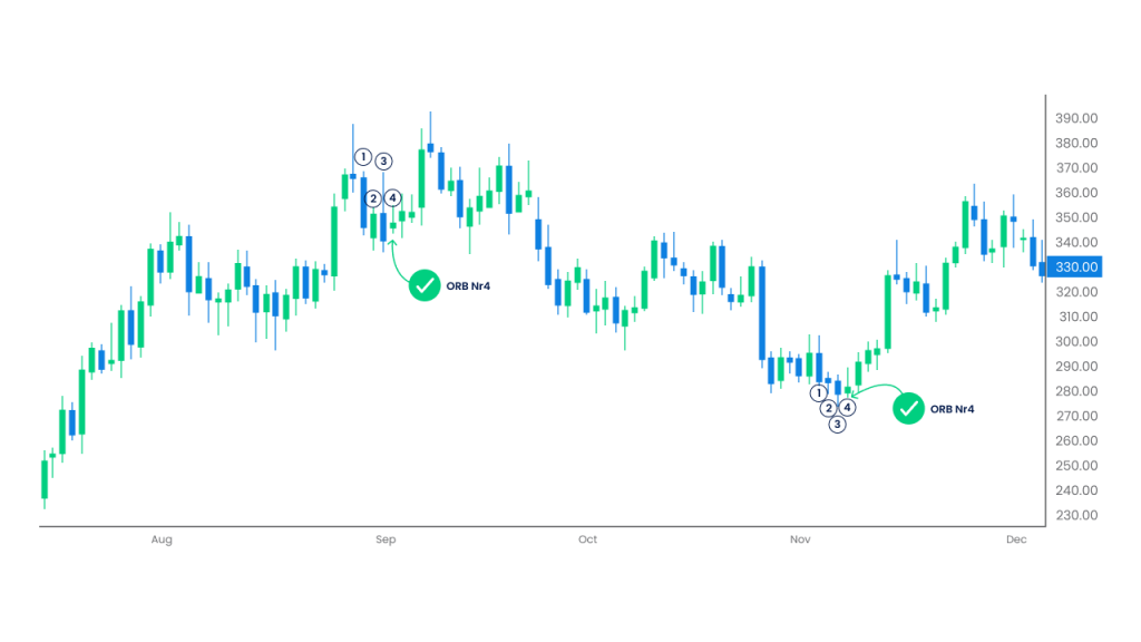 This chart appears to highlight two instances of an Opening Range Breakout (ORB) Nr4 pattern, marked with green checkmarks.