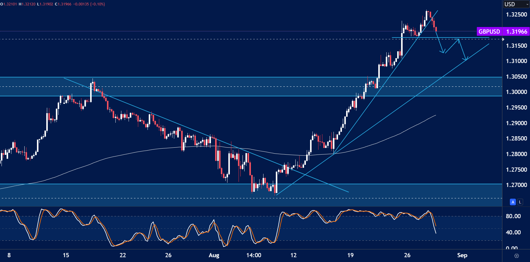 a GBPUSD price chart showing a strong bullish trend with recent pullback signals.