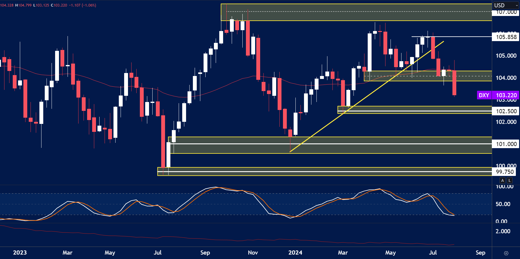 US Dollar Index (DXY) weekly candlestick chart showing price drop to 103.220