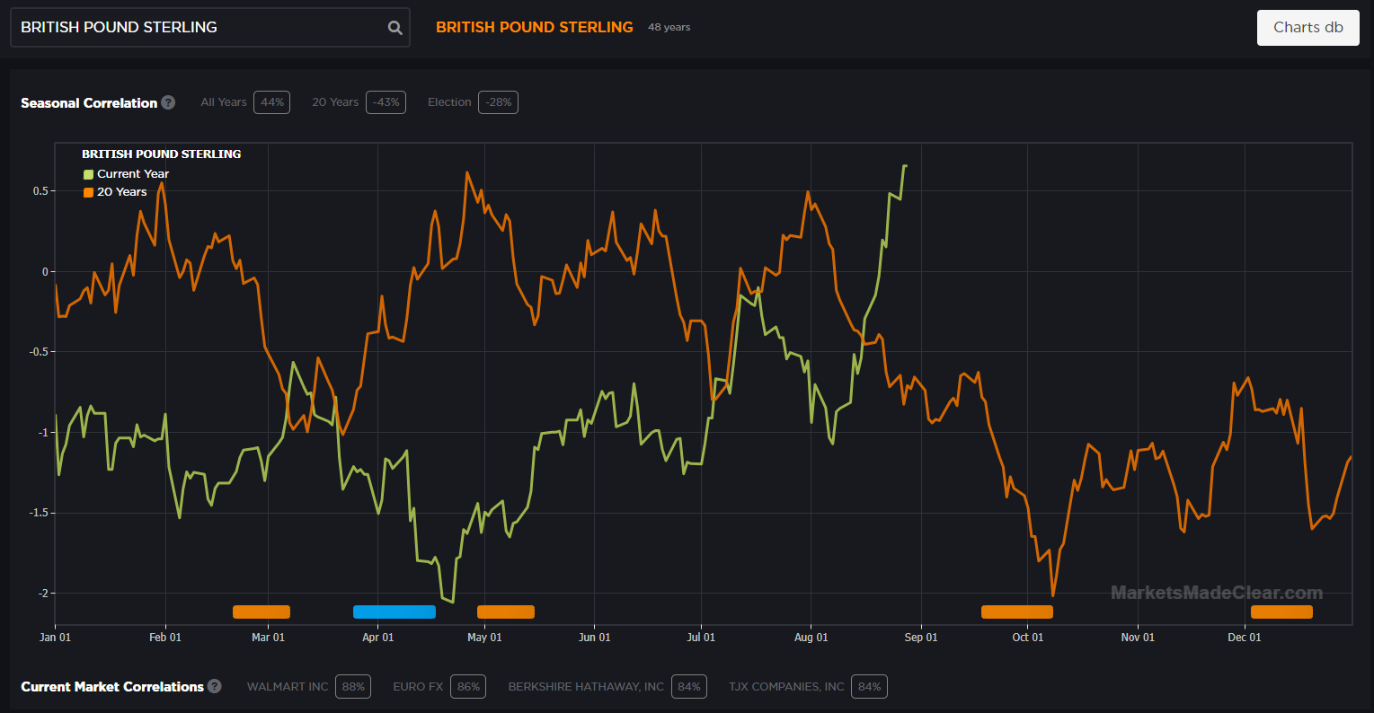 a seasonal correlation chart for British Pound Sterling comparing the current year's performance
