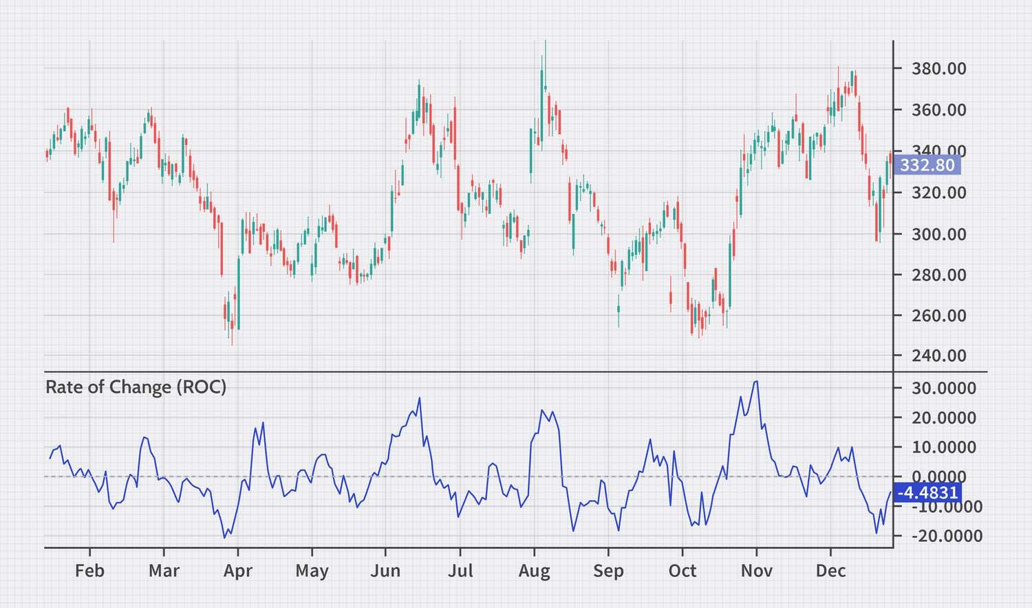 Stock chart with candlestick patterns showing price movement over the course of a year.