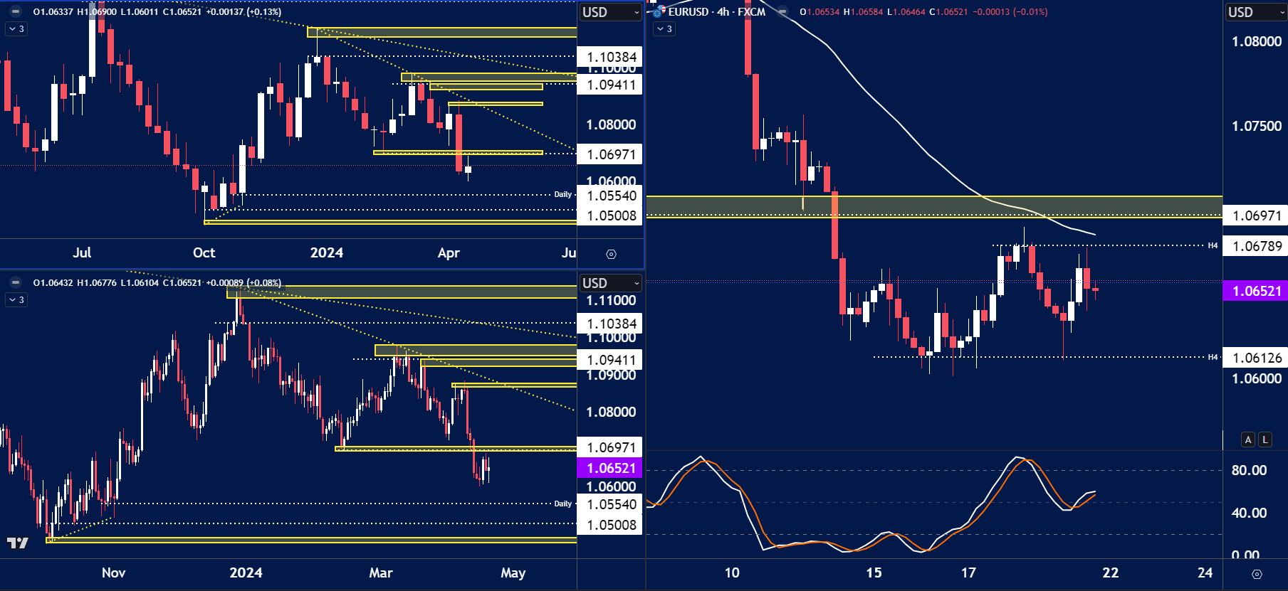 This EUR/USD chart highlights key technical levels and potential trading zones.