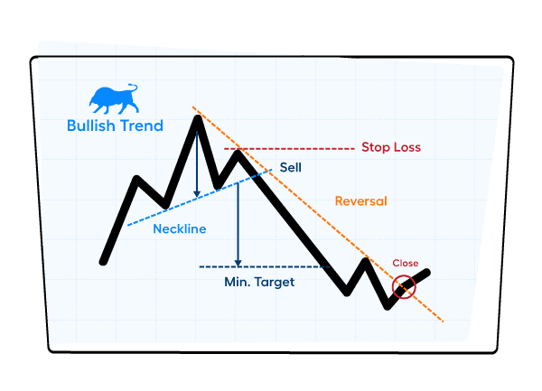 A "Head and Shoulders" chart pattern diagram illustrating a bullish trend reversal.