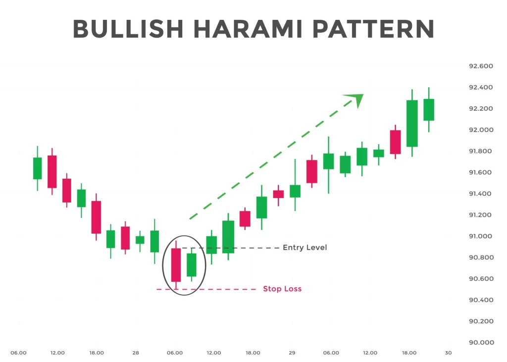 This image illustrates the Bullish Harami Pattern, a common reversal signal in technical analysis.