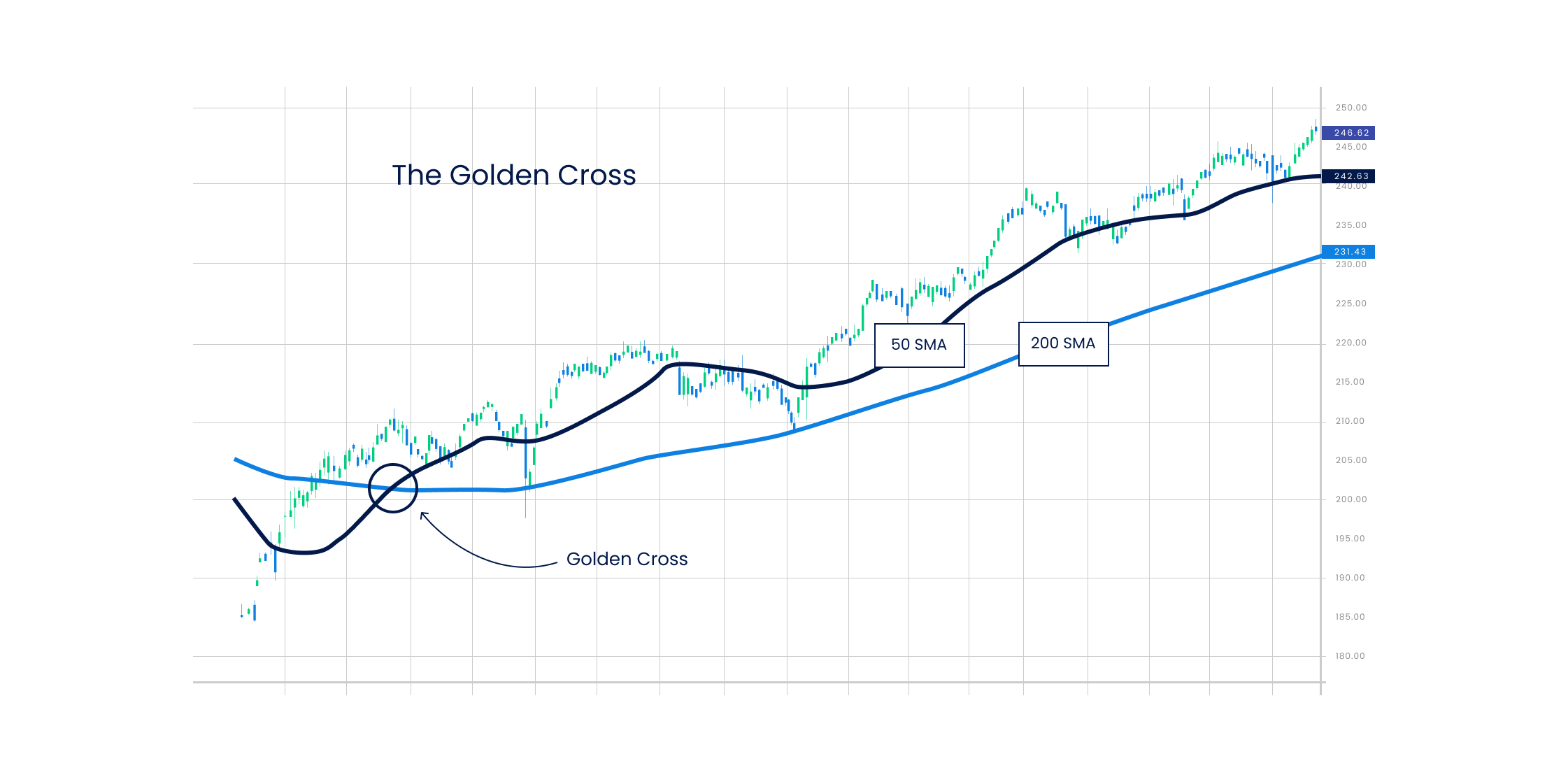 The MA Crossover Strategy with Price Action is a strategy that helps in finding the midpoint of a trend