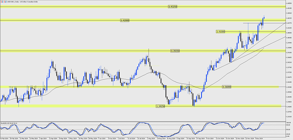 USDCAD daily chart showing an upward trend with price breaking above the 1.4100 resistance level, approaching 1.4200.