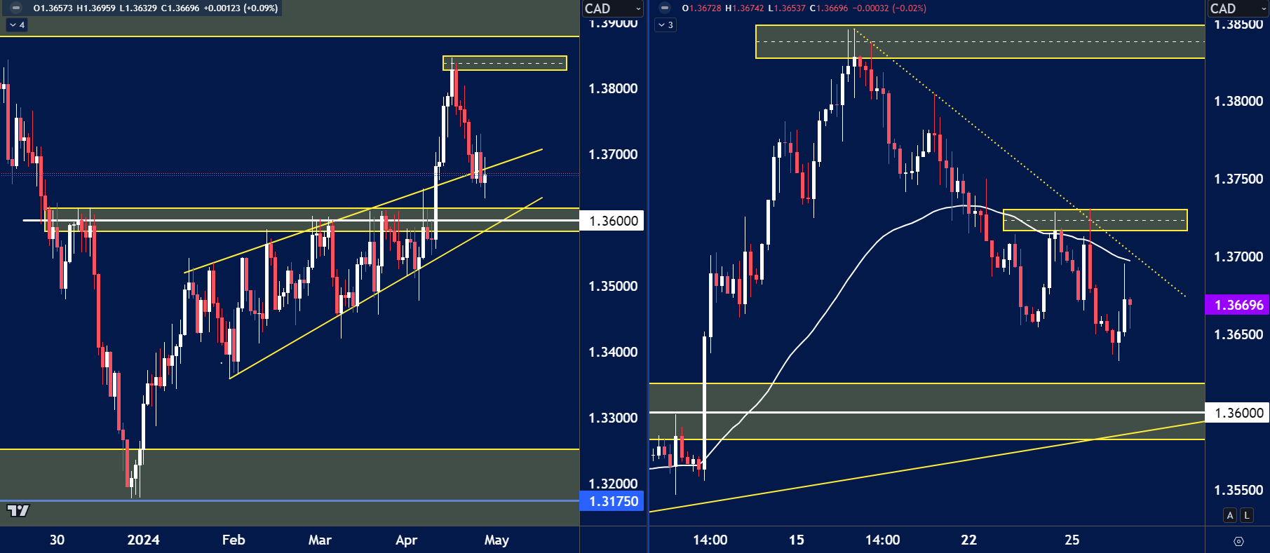USD/CAD technical analysis chart showing key resistance zones, trendlines, and potential support areas.