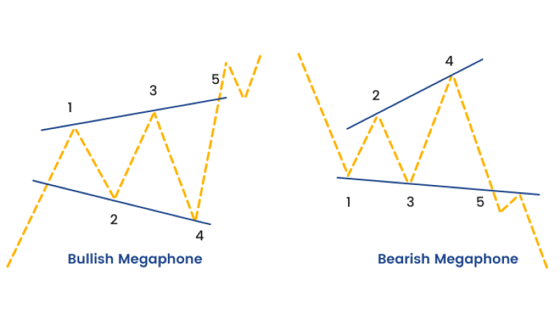 the Megaphone Pattern