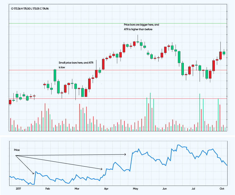 This image shows a candlestick chart (top) paired with a line graph (bottom), likely representing stock price movements and volatility over time.