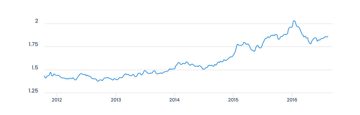 This is a line graph showing a trend over time from 2012 to 2016.