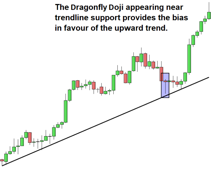 A chart that highlights a Dragonfly Doji appearing near trendline support, which signals a potential bullish reversal.