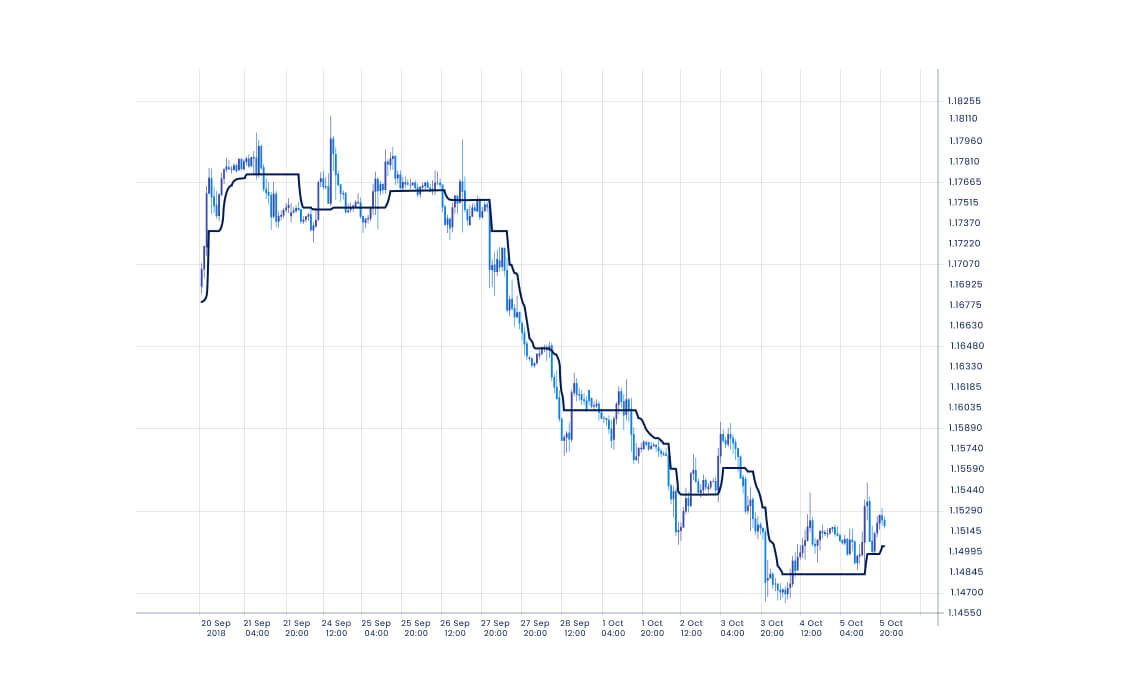 A line chart showing a financial instrument's price movement over time, with a bold black line representing the Trend Magic Indicator