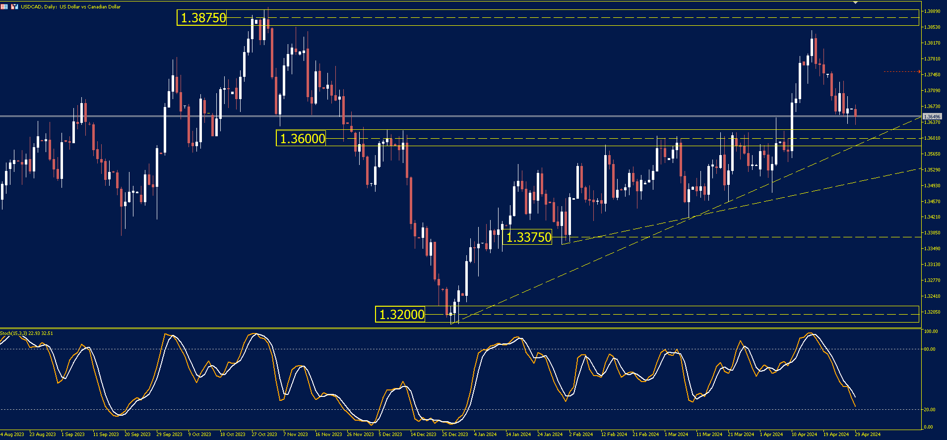This chart represents a USDCAD daily timeframe analysis with key support, resistance levels, and trend insights.