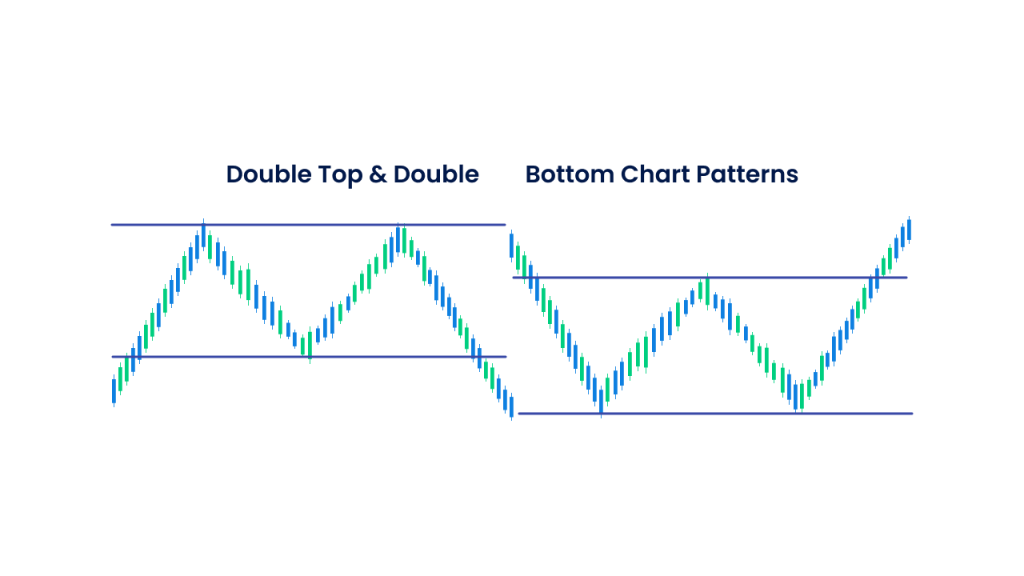 This image illustrates the Double Top and Double Bottom chart patterns, which are key reversal patterns in technical analysis.