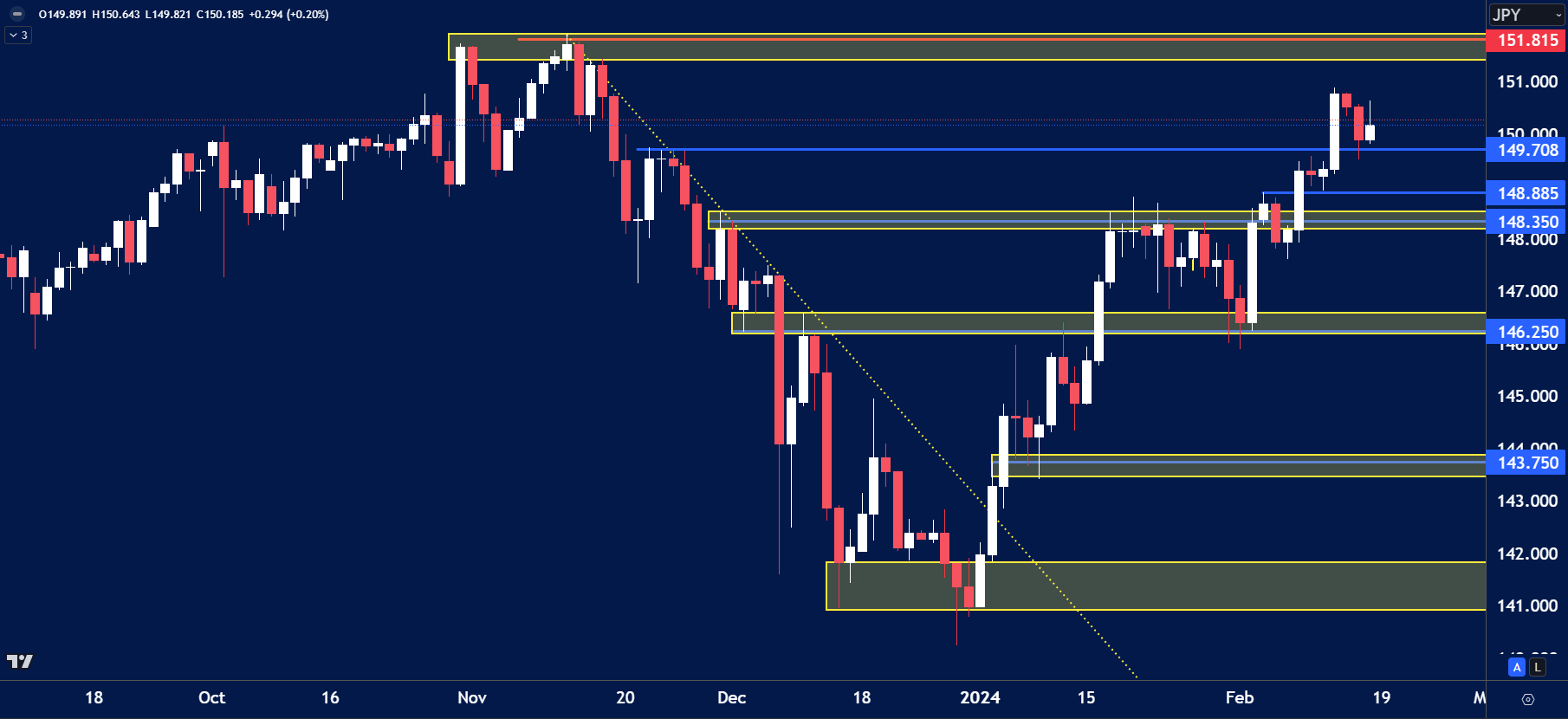 USDJPY daily chart showing price action rebounding from the 140.50 support zone in early January 2024