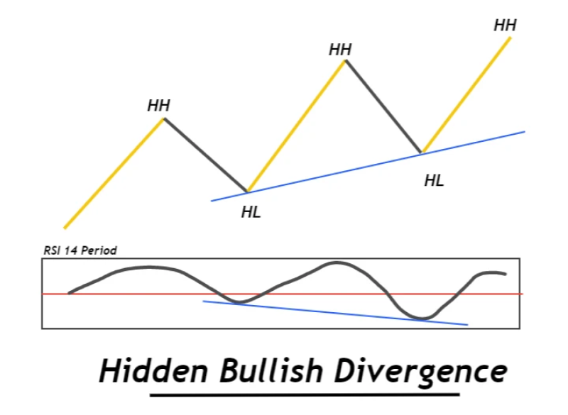 Bullish hidden divergence occurs within a downtrend, signaling a potential reversal or a weakening of the downward momentum.