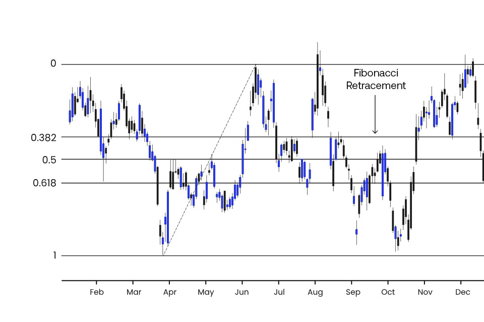 Fibonacci retracement is a technical analysis method that helps determine support and resistance levels in the Forex market