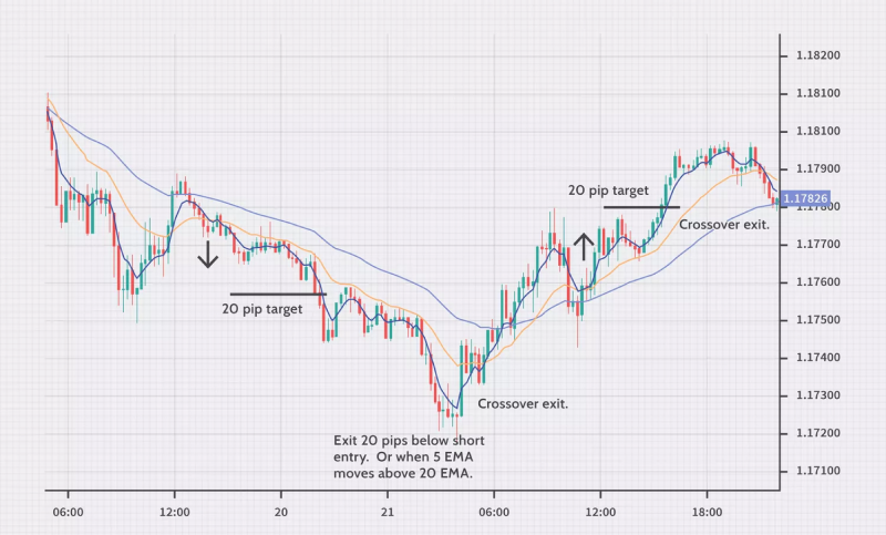 This chart represents a Moving Average Crossover Strategy, commonly used for trend-following and momentum-based trading.