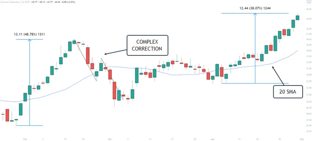 mean reversion strategy takes advantage of the golden cross signal after a prolonged downtrend.