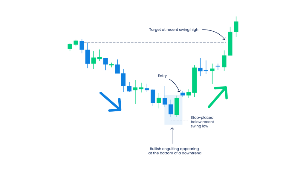 This image illustrates the Bullish Engulfing Pattern, a powerful bullish reversal signal commonly used in technical analysis.