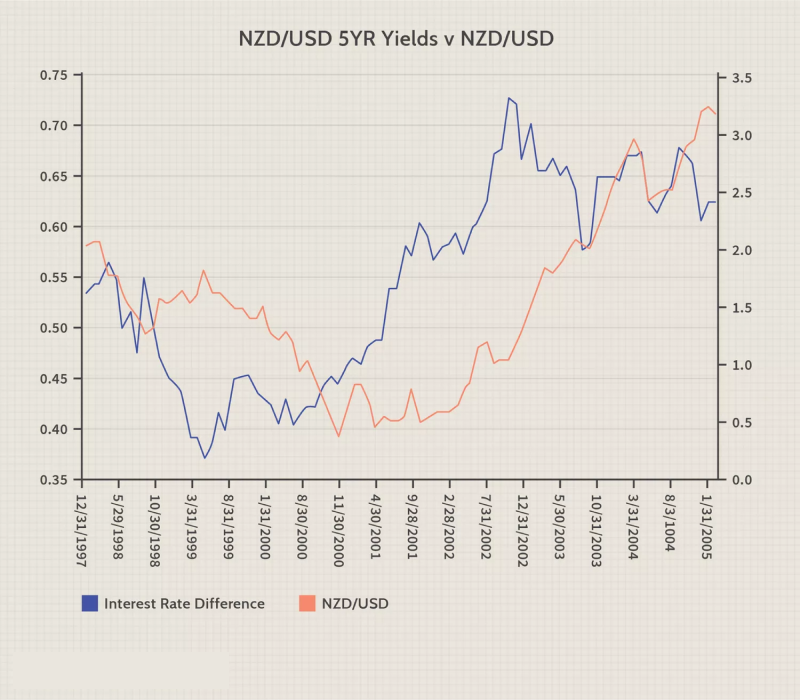 Yield spread trading involves analyzing the yield differentials between currency pairs derived from the yield curve.