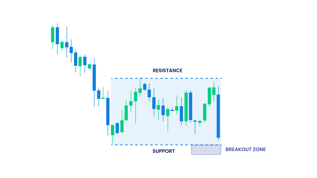 This image illustrates a rectangle pattern with a bearish breakout.
