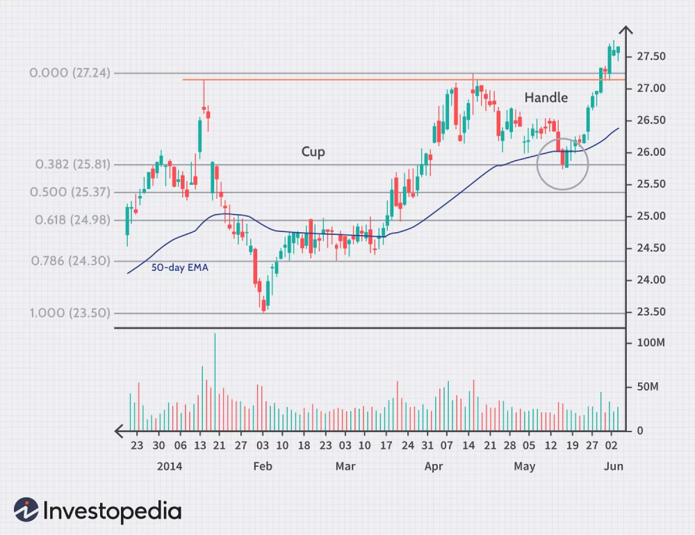 pullback strategy leverages the 50-day EMA as a support level after a golden cross.