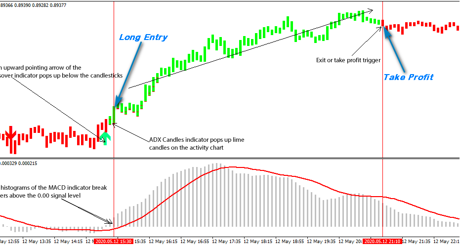 Trading chart showing a scalping strategy with a long entry signal, upward ADX candles, MACD histogram crossing above zero, and a take profit trigger.