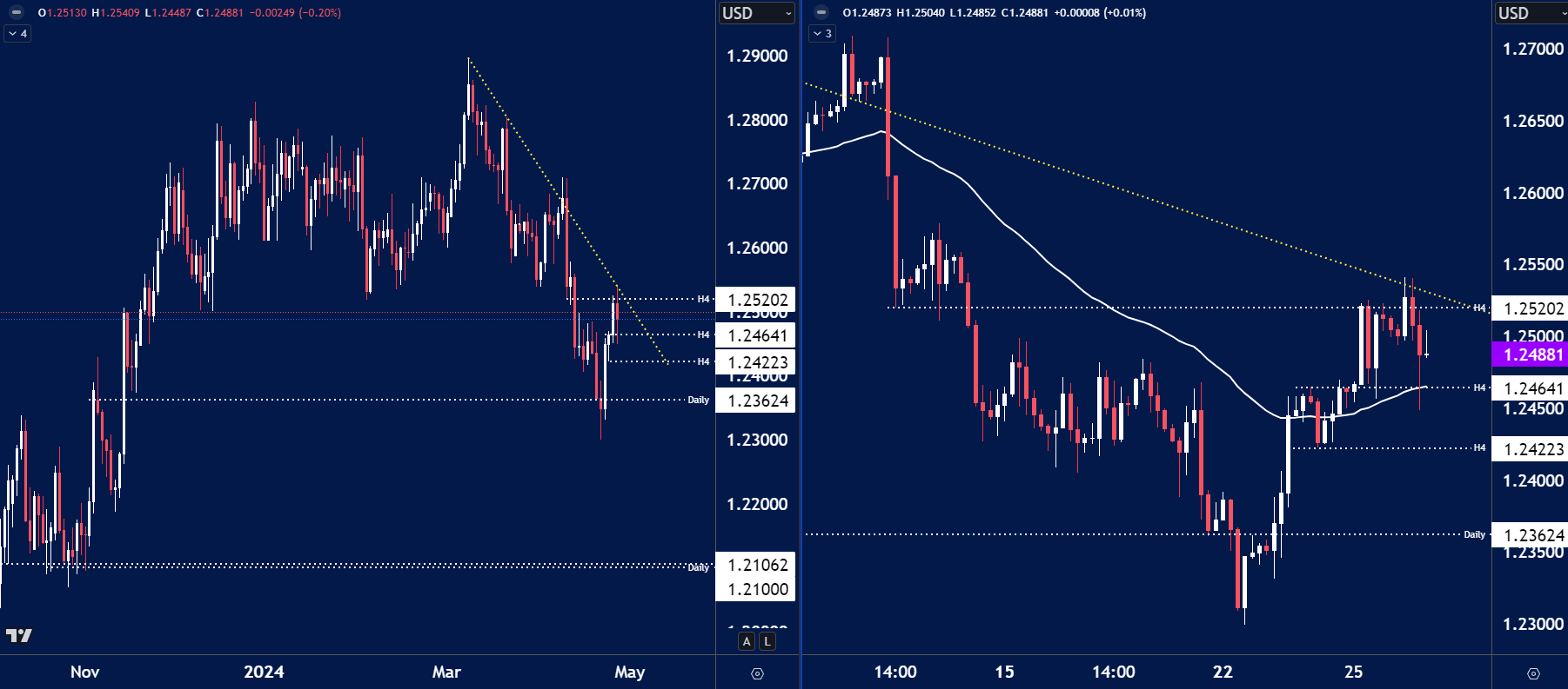 This chart presents GBP/USD price action on two timeframes, highlighting key technical levels and potential trade opportunities.