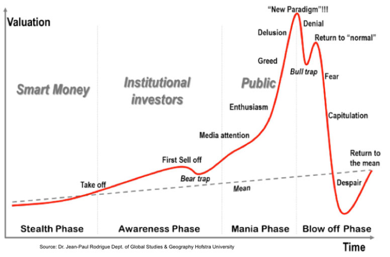 a market psychology chart illustrating the stages of a typical asset bubble