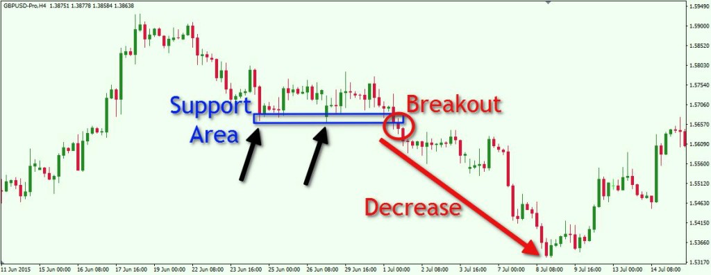 Breakout/breakdown strategy