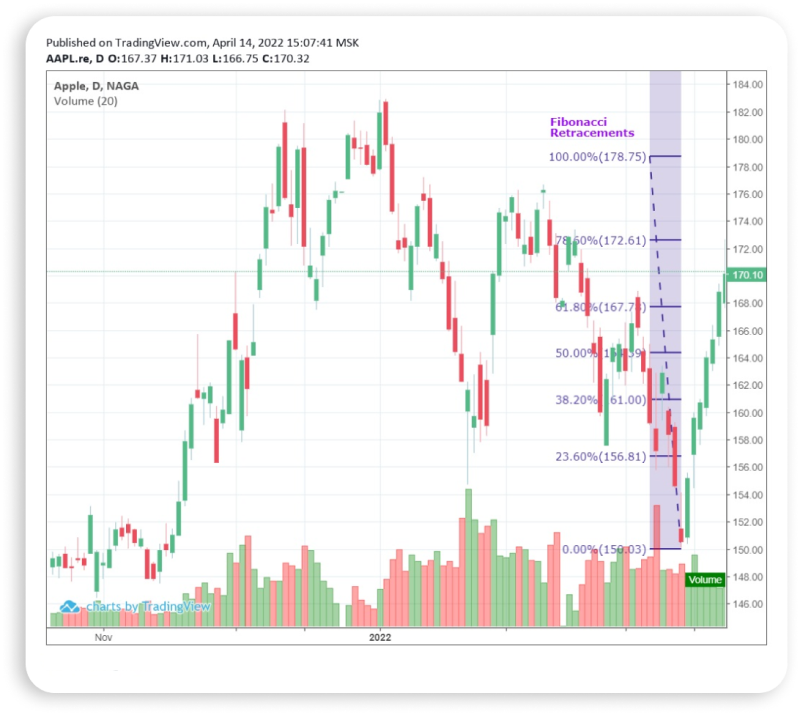 a candlestick chart of Apple Inc. (AAPL) showing daily price action with Fibonacci retracement levels drawn from a high of 178