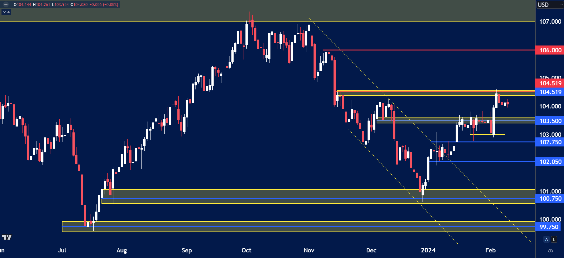 Daily chart of the USD Index showing price consolidating near the 104.519 resistance level after a breakout above 103.500.
