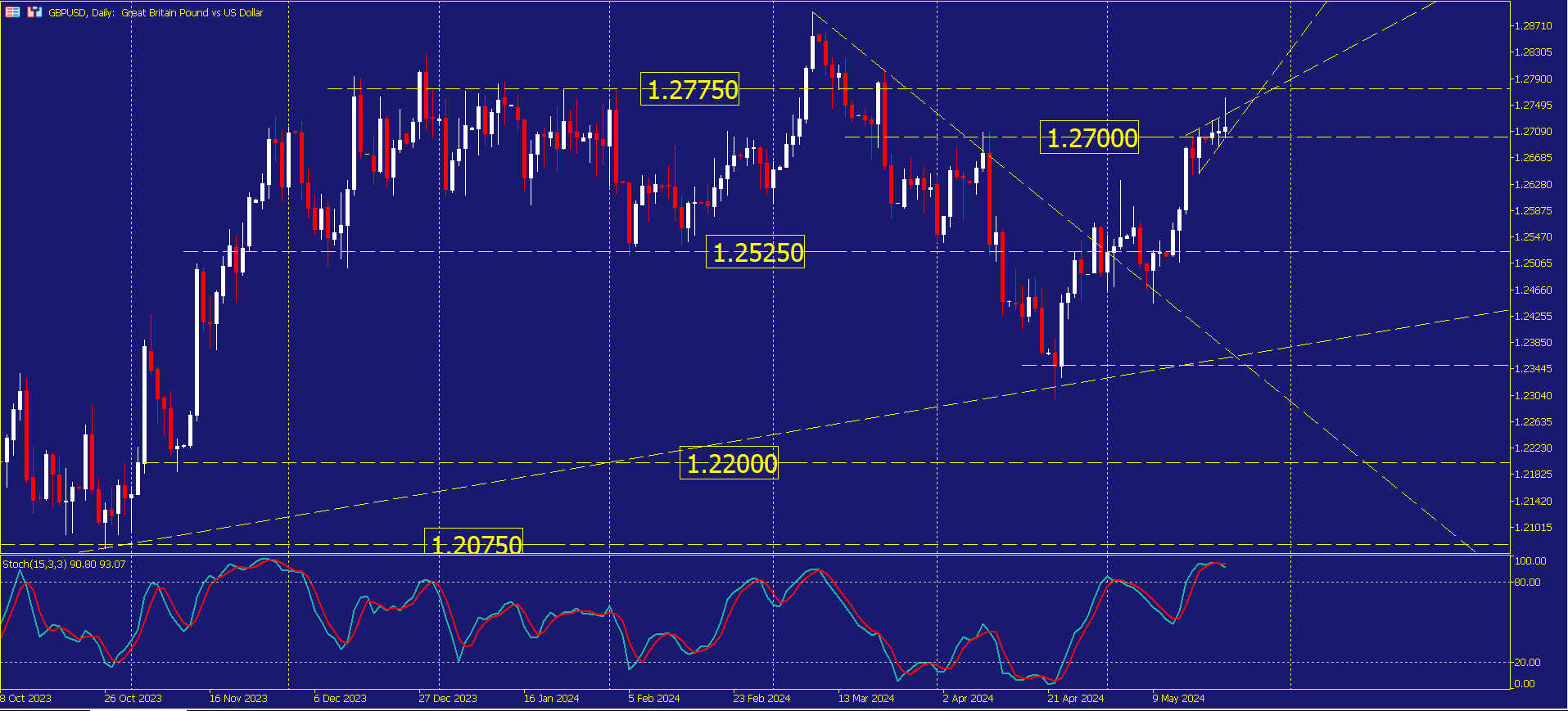 a daily candlestick chart of GBP/USD (British Pound vs US Dollar) showing key support and resistance levels