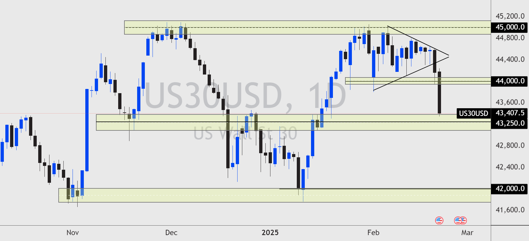 Daily chart of US30USD (Dow Jones Index) showing a bearish breakout from a symmetrical triangle pattern near the 44,000.0 level.
