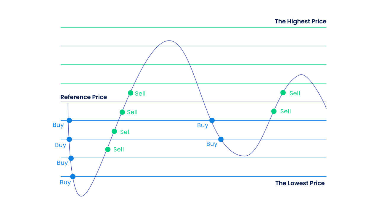 With grid trading, you can profit by placing long orders below the current trading price and short orders above the current trading price.