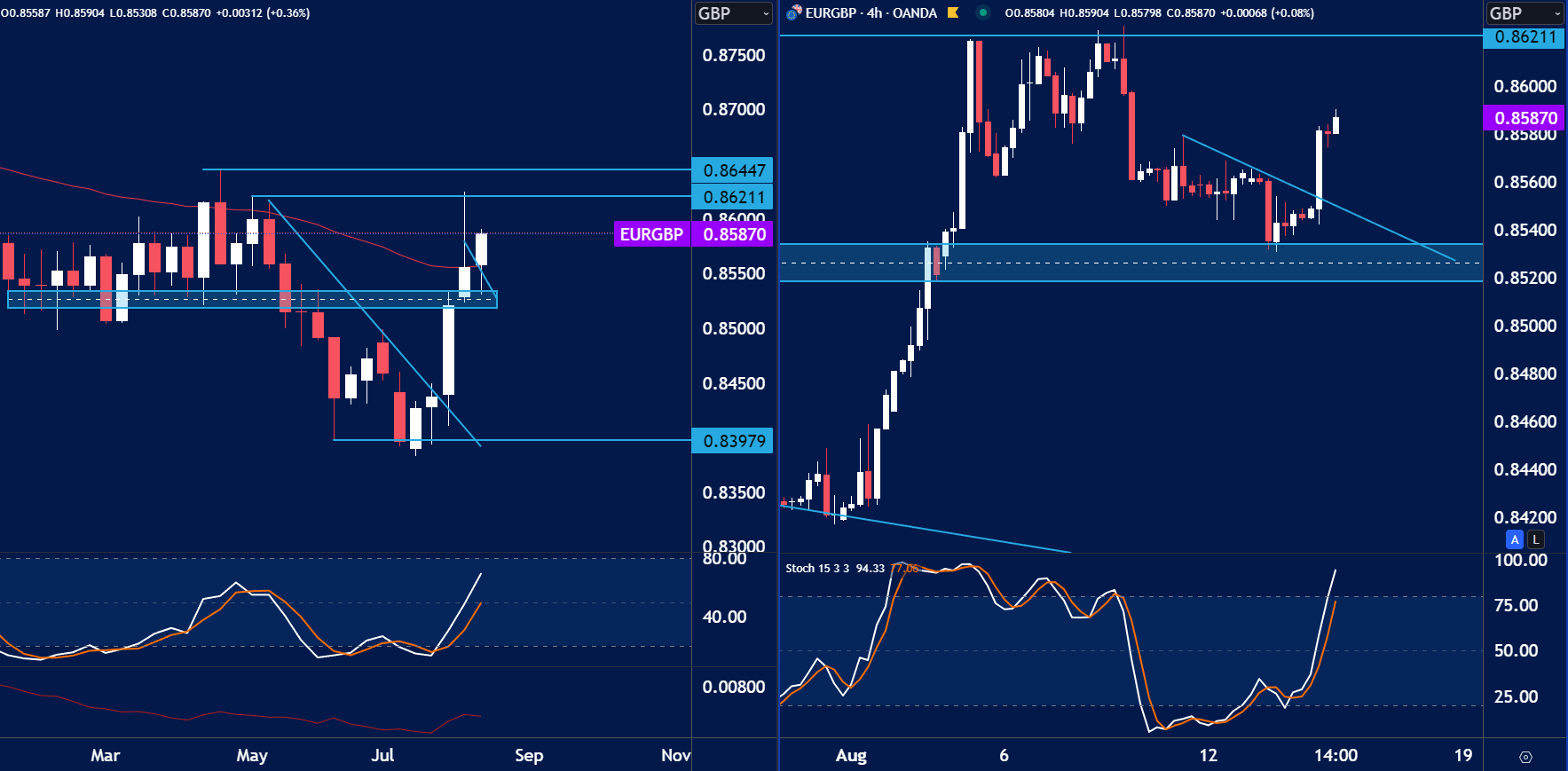 EUR/GBP price chart showing breakout from descending trendlines on both daily and 4-hour timeframes