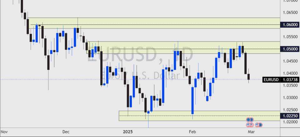 EURUSD daily chart showing a downtrend, with price rejecting resistance near 1.05000 and moving lower toward the 1.02250 support zone.
