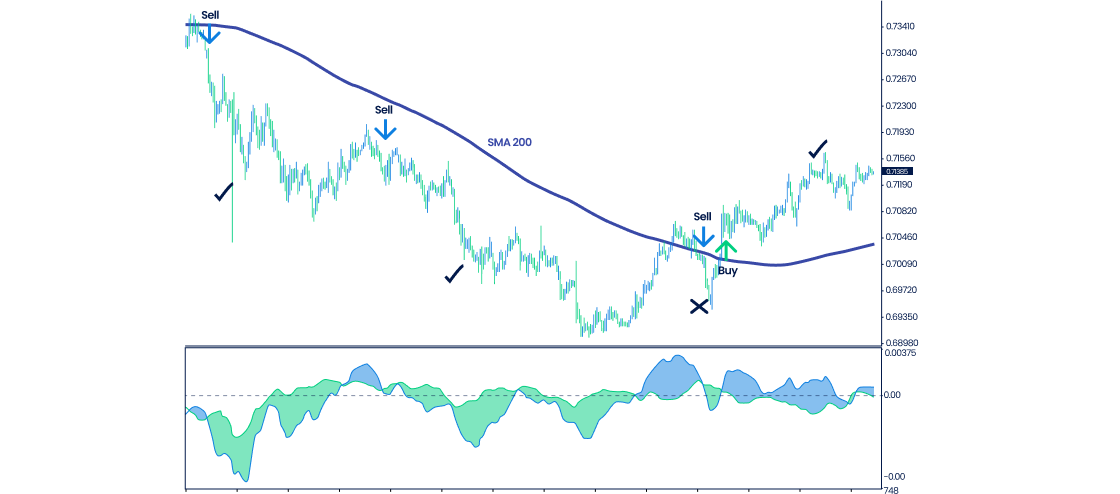 a trading chart showing price action with a 200-period simple moving average