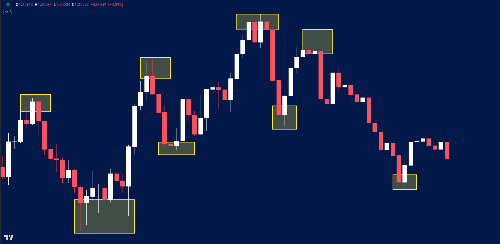 A candlestick chart highlighting multiple market swing highs and lows with yellow rectangles, showing a pattern of uptrends and downtrends.